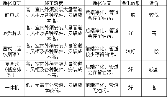 油煙凈化設備